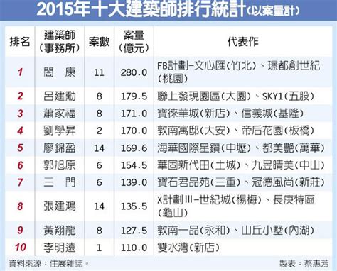 台灣建築師排名|2015十大建築師排行榜出爐 閤康 勇奪案量戶數雙冠王